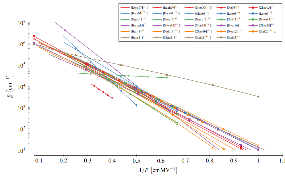 Impact Ionization