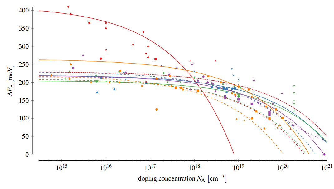 Incomplete Ionization